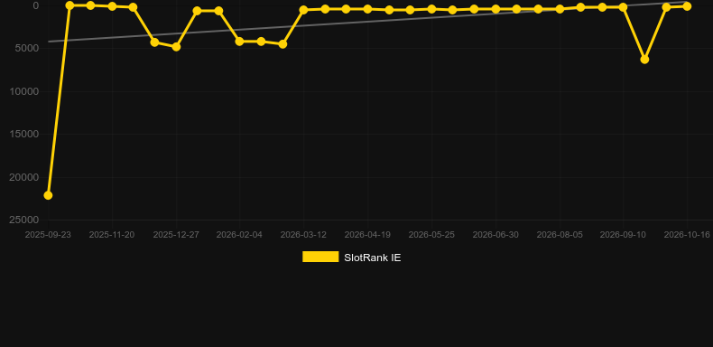 Знімок Fate of Dead Blitzways. Graph of game SlotRank